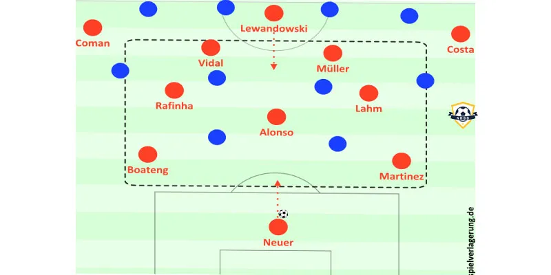 Bayern Munich với sơ đồ pressing và giữ bóng từ tuyến dưới