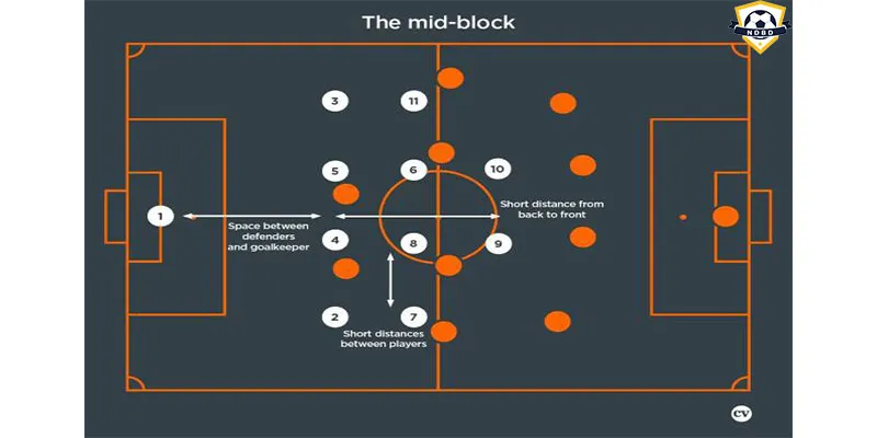 Sơ đồ phòng ngự theo khối mid-block của Aston Villa